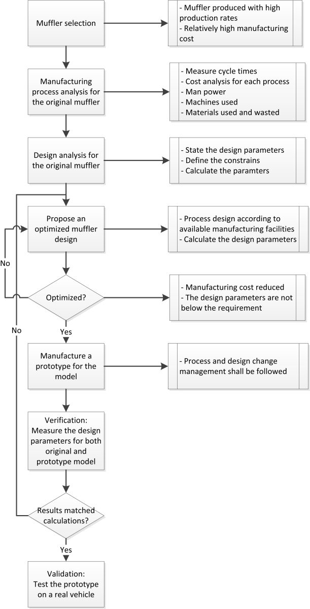 Flowchart showing muffler redesign and validation steps