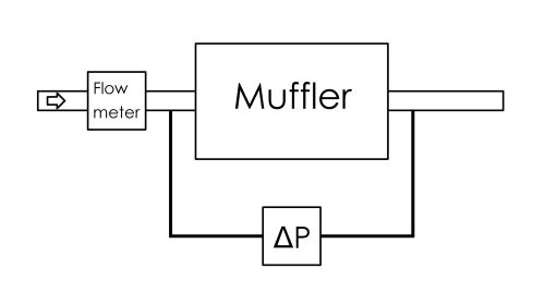 Pressure drop measurement setup with manometer and flow meter