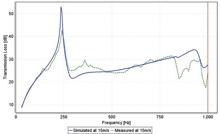 a transmission loss curve comparison between simulation and measurement